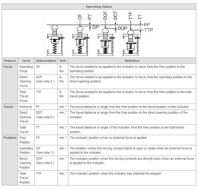 safety limit switch pretravel table