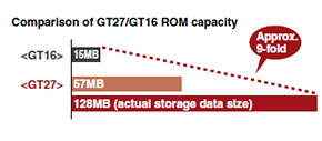 Comparison of GT27/GT16 ROM capacity