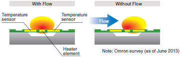 D6FZ-FGT Series Features 5 