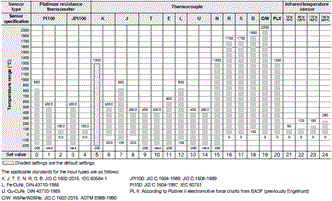 E5AC-T Specifications 3 