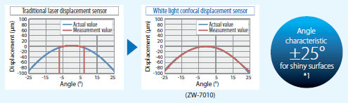 ZW-7000 / 5000 Series Features 4 