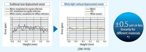 ZW-7000 / 5000 Series Features 5 