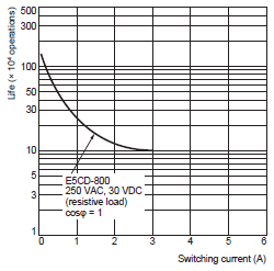 E5CD-800 Specifications 19 