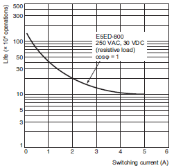 E5ED-800 Specifications 19 