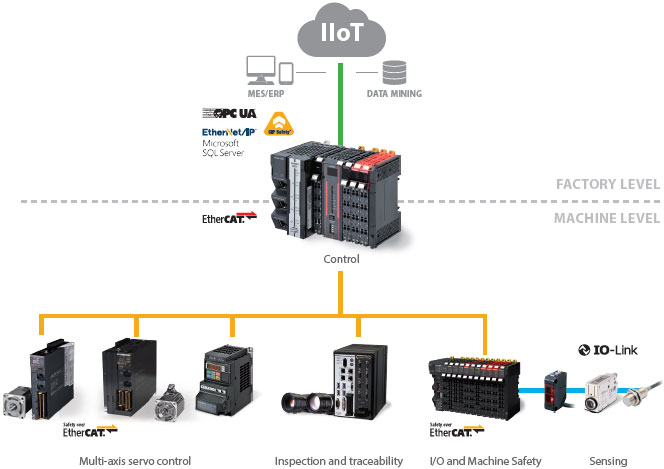 R88M-1A[] / R88D-1SAN[]-ECT Features 21 