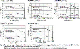 R88M-1A[] / R88D-1SAN[]-ECT Specifications 47 