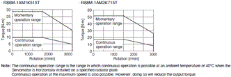 R88M-1A[] / R88D-1SAN[]-ECT Specifications 52 