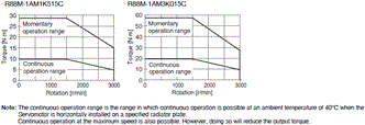 R88M-1A[] / R88D-1SAN[]-ECT Specifications 53 