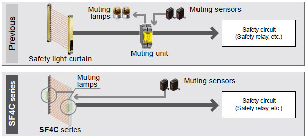 Safety, productivity, and cost reduction [Muting control function]