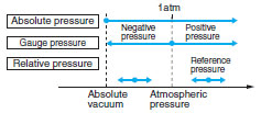 Pressure Sensors