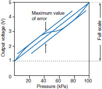 Pressure Sensors