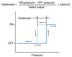 Pressure Sensors