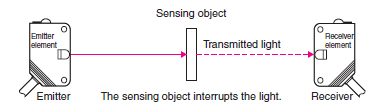 Through-beam Sensors