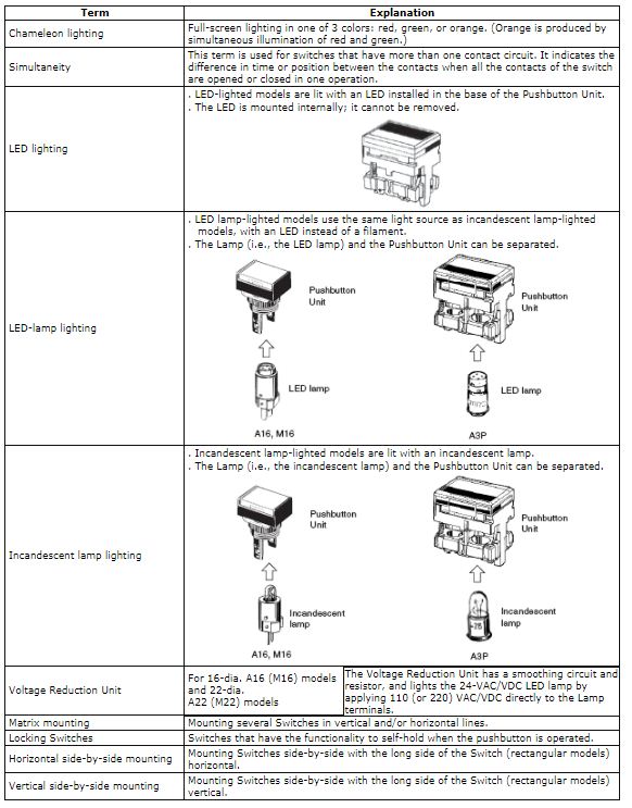 Pushbutton Switches