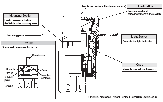 Pushbutton Switches